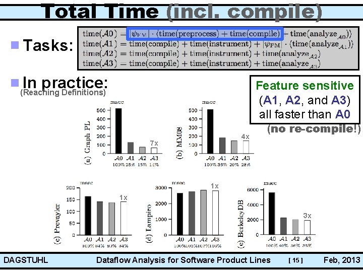 Total Time (incl. compile) Tasks: In practice: (Reaching Definitions) Feature sensitive (A 1, A