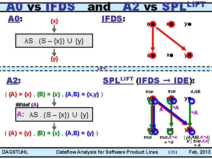 A 0 vs IFDS A 0: and A 2 vs SPLLIFT IFDS: {x} 0
