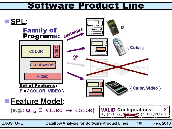 Software Product Line SPL: COLOR Ø cus VIDEO Family of Programs: ize m to