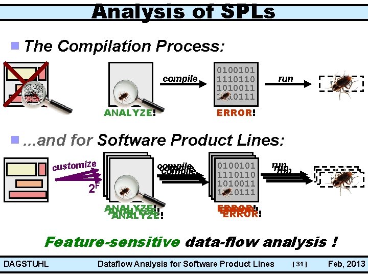 Analysis of SPLs The Compilation Process: compile 0100101 1110110 1010011 1110111 run result ERROR!