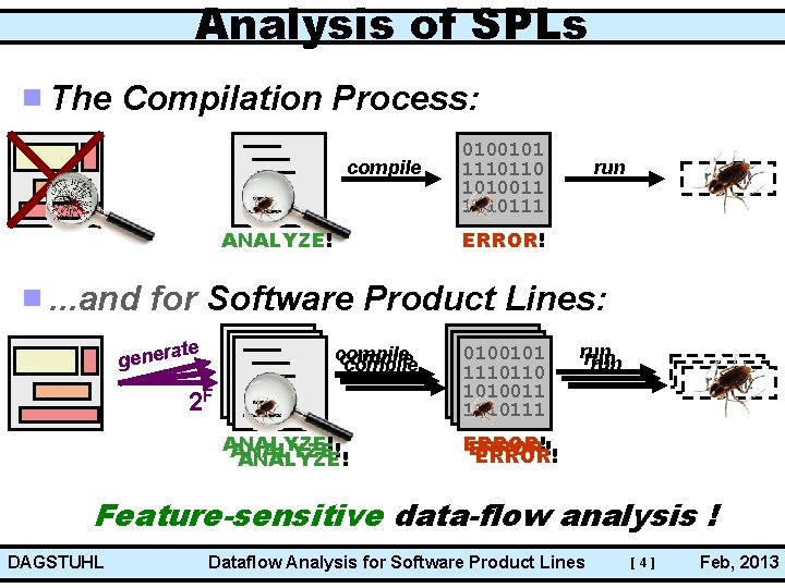 Analysis of SPLs The Compilation Process: compile 0100101 1110110 1010011 1110111 run result ERROR!