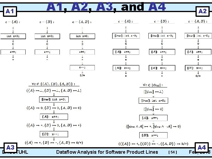 A 1 A 3 DAGSTUHL A 1, A 2, A 3, and A 4