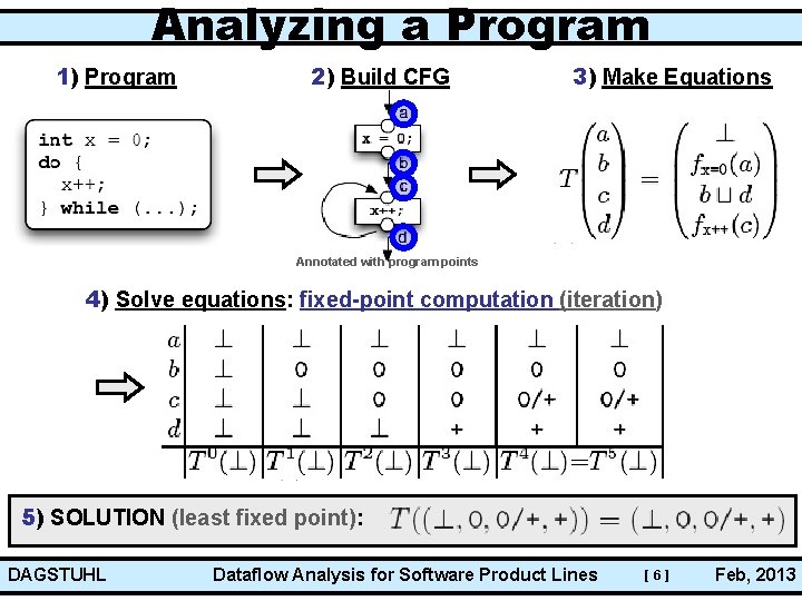 Analyzing a Program 1) Program 2) Build CFG 3) Make Equations Annotated with program