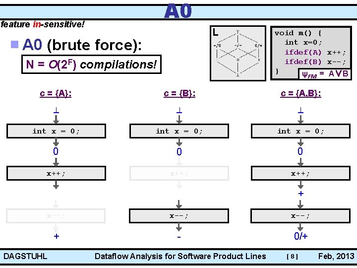 A 0 feature in-sensitive! L A 0 (brute force): N = O(2 F) compilations!