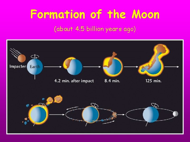Formation of the Moon (about 4. 5 billion years ago) 