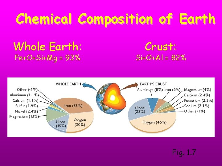 Chemical Composition of Earth Whole Earth: Fe+O+Si+Mg = 93% Crust: Si+O+Al = 82% Fig.