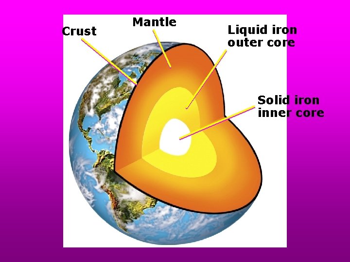 Crust Mantle Liquid iron outer core Solid iron inner core 
