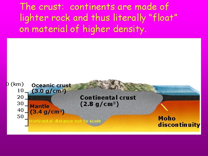 The crust: continents are made of lighter rock and thus literally “float” on material