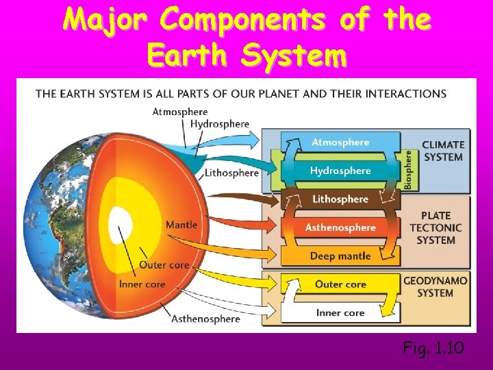 Major Components of the Earth System Fig. 1. 10 