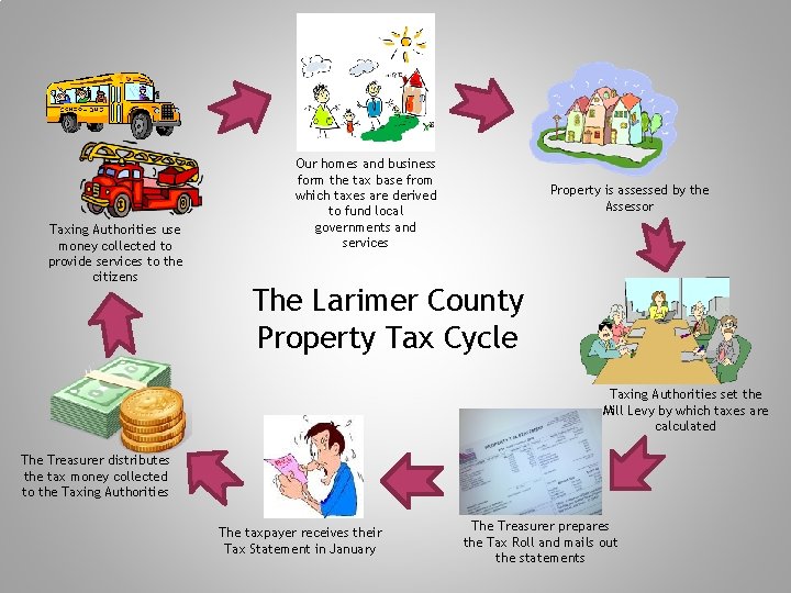 Taxing Authorities use money collected to provide services to the citizens Our homes and