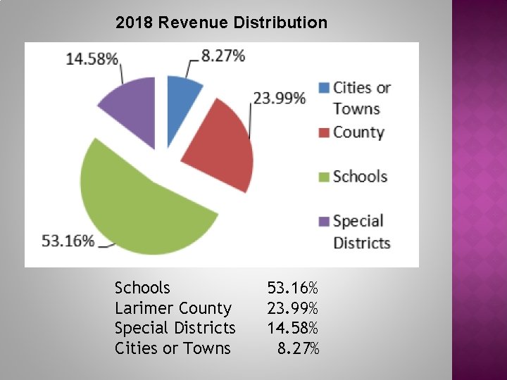 2018 Revenue Distribution Schools Larimer County Special Districts Cities or Towns 53. 16% 23.