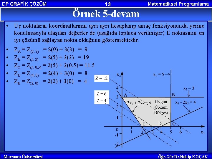 DP GRAFİK ÇÖZÜM YÖNTEMİ 13 Matematiksel Programlama Örnek 5 -devam • Uç noktaların koordinatlarının