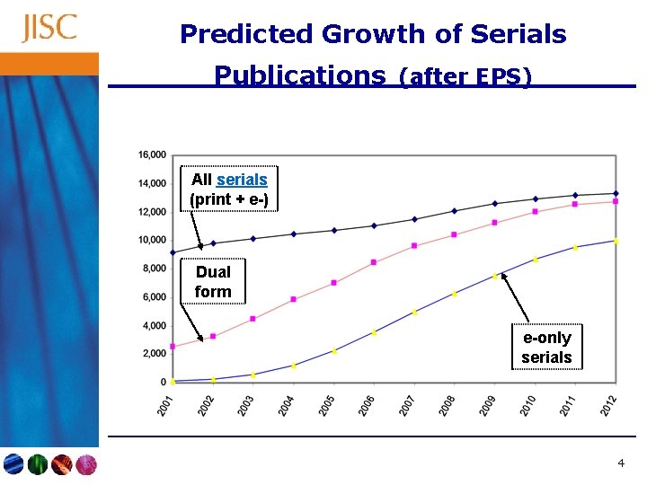 Predicted Growth of Serials Publications (after EPS) All serials (print + e-) Dual form