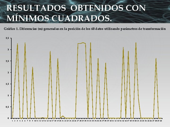 RESULTADOS OBTENIDOS CON MÍNIMOS CUADRADOS. Gráfico 1. Diferencias (m) generadas en la posición de