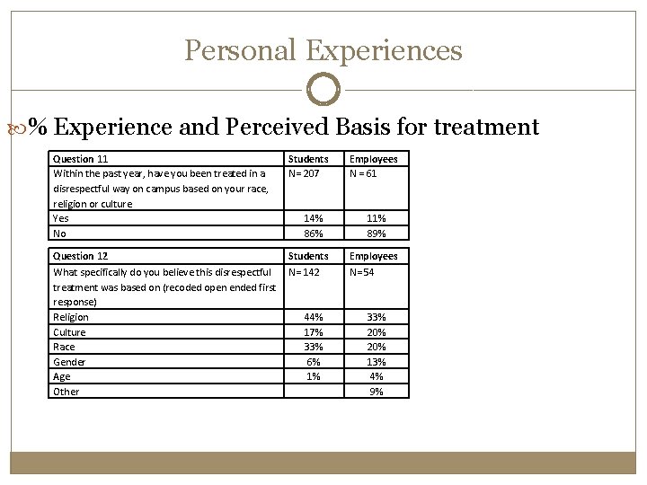 Personal Experiences % Experience and Perceived Basis for treatment Question 11 Within the past