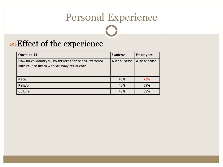 Personal Experience Effect of the experience Question 13 Students Employees How much would you