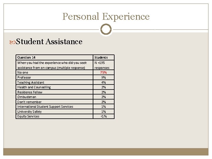 Personal Experience Student Assistance Question 14 Students When you had the experience who did