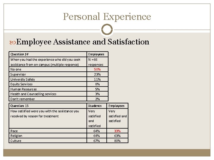 Personal Experience Employee Assistance and Satisfaction Question 14 Employees When you had the experience