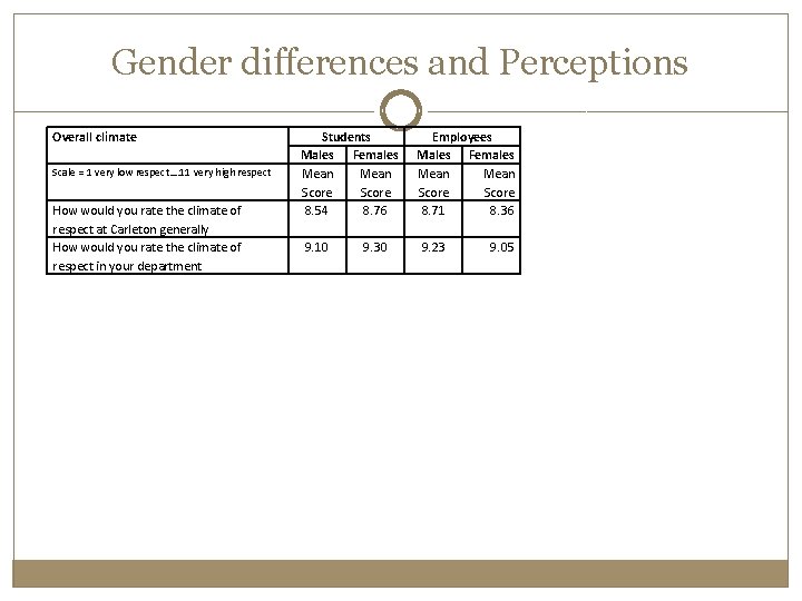 Gender differences and Perceptions Overall climate Scale = 1 very low respect…. 11 very