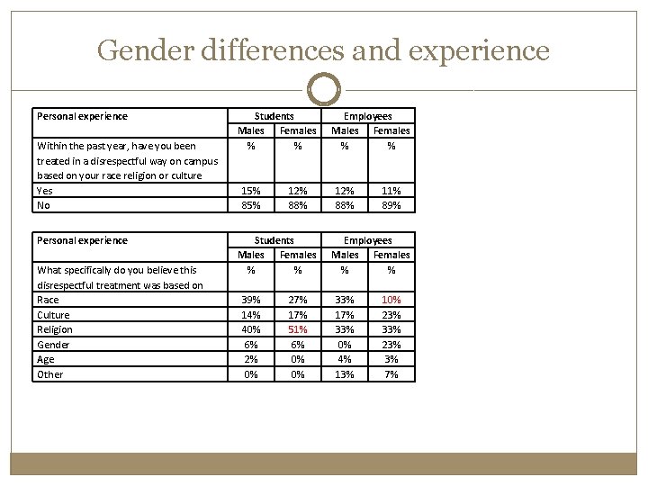 Gender differences and experience Personal experience Within the past year, have you been treated