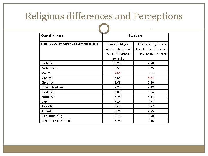 Religious differences and Perceptions Overall climate Scale = 1 very low respect…. 11 very