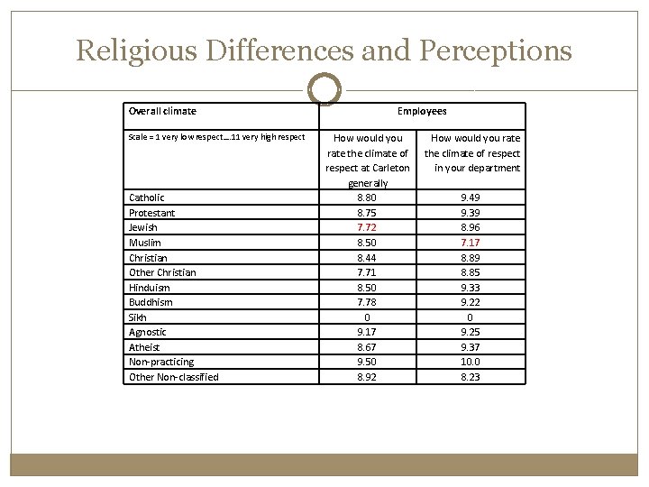 Religious Differences and Perceptions Overall climate Scale = 1 very low respect…. 11 very
