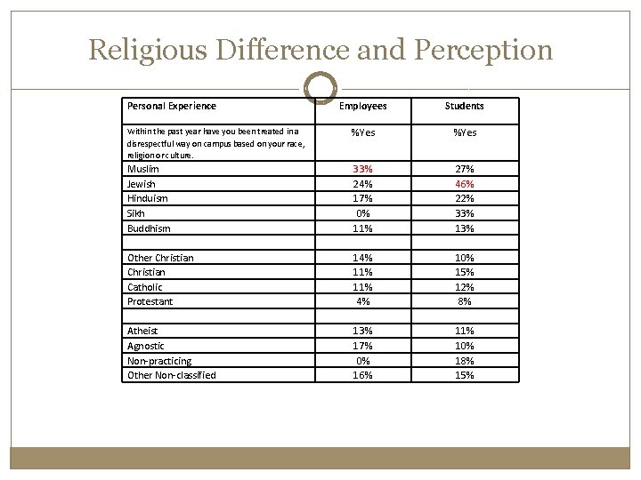 Religious Difference and Perception Personal Experience Employees Students Within the past year have you