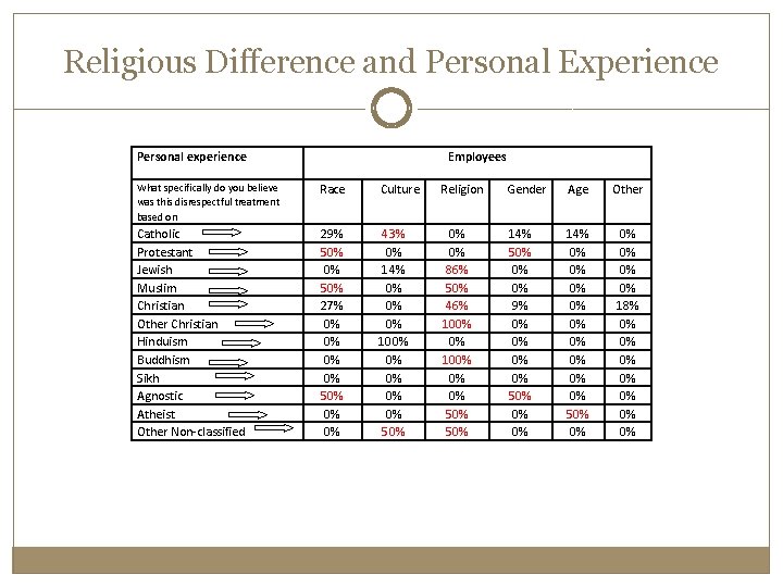 Religious Difference and Personal Experience Personal experience Employees What specifically do you believe was