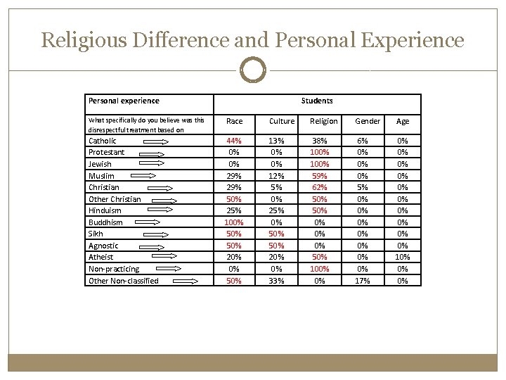 Religious Difference and Personal Experience Personal experience Students What specifically do you believe was