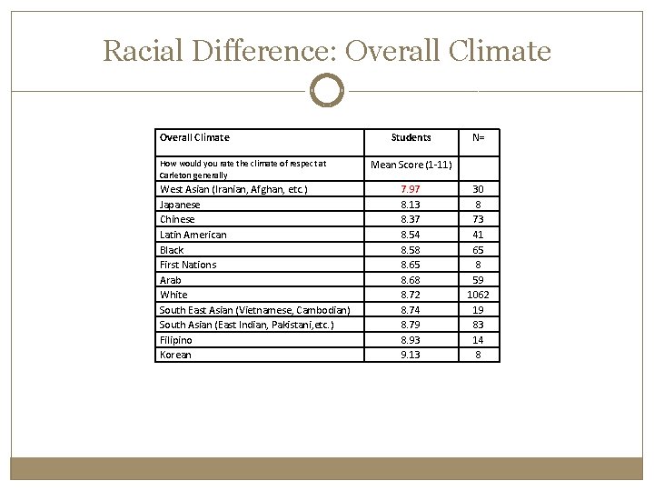 Racial Difference: Overall Climate How would you rate the climate of respect at Carleton