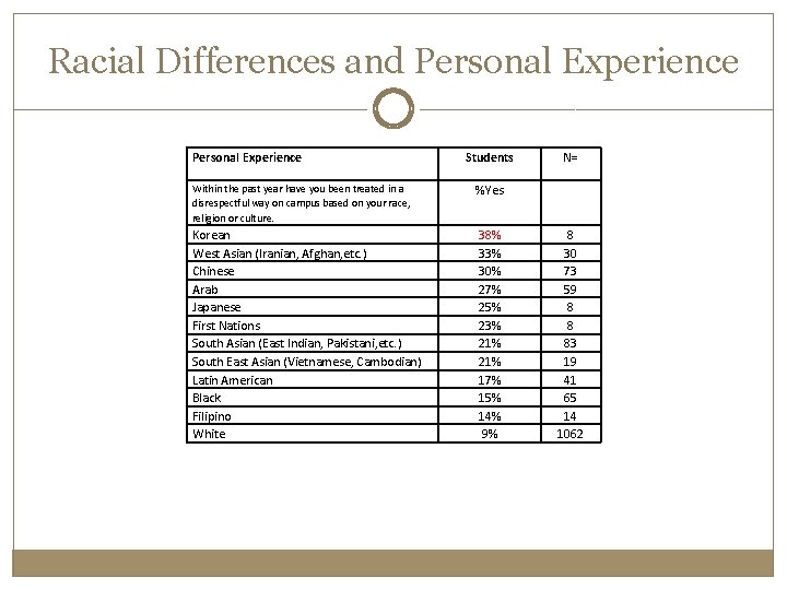 Racial Differences and Personal Experience Students Within the past year have you been treated