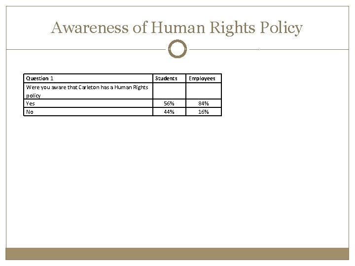 Awareness of Human Rights Policy Question 1 Were you aware that Carleton has a