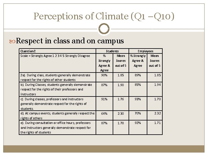 Perceptions of Climate (Q 1 –Q 10) Respect in class and on campus Question