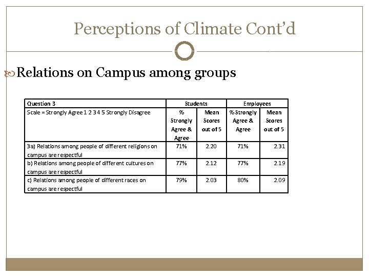 Perceptions of Climate Cont’d Relations on Campus among groups Question 3 Scale = Strongly