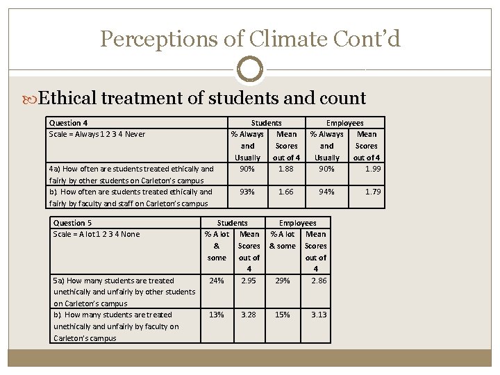 Perceptions of Climate Cont’d Ethical treatment of students and count Question 4 Scale =