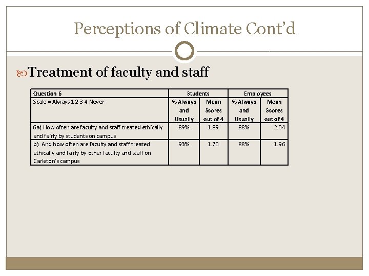 Perceptions of Climate Cont’d Treatment of faculty and staff Question 6 Scale = Always