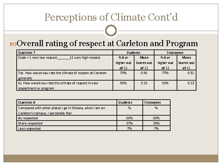 Perceptions of Climate Cont’d Overall rating of respect at Carleton and Program Question 7