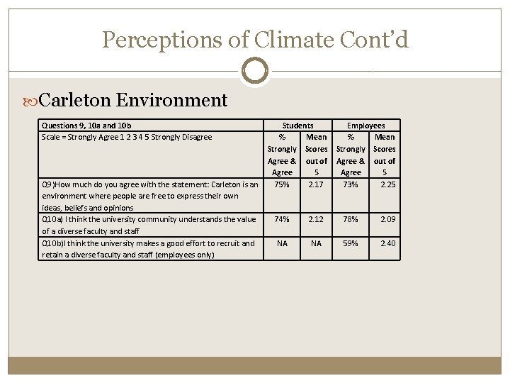 Perceptions of Climate Cont’d Carleton Environment Questions 9, 10 a and 10 b Scale