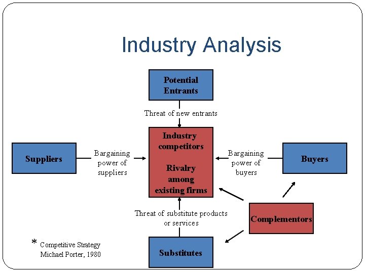 Industry Analysis Potential Entrants Threat of new entrants Suppliers Bargaining power of suppliers Industry