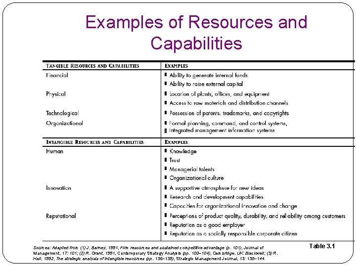 Examples of Resources and Capabilities Sources: Adapted from (1) J. Barney, 1991, Firm resources