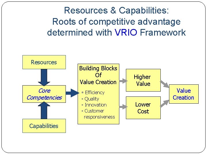 Resources & Capabilities: Roots of competitive advantage determined with VRIO Framework Resources Core Competencies