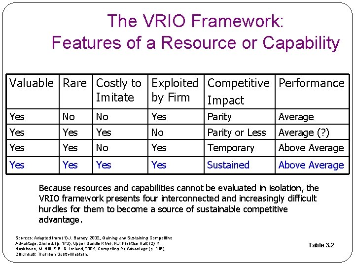 The VRIO Framework: Features of a Resource or Capability Valuable Rare Costly to Exploited