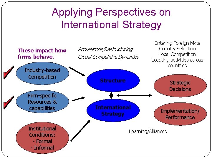 Applying Perspectives on International Strategy These impact how firms behave. Industry-based Competition Firm-specific Resources