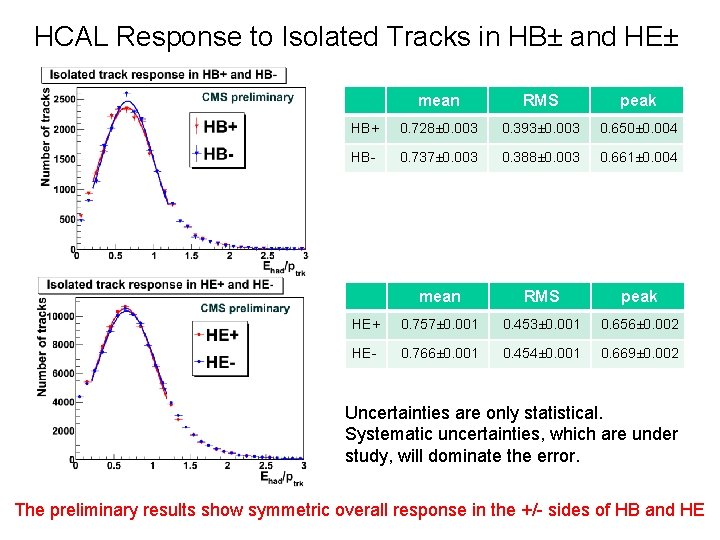 HCAL Response to Isolated Tracks in HB± and HE± mean RMS peak HB+ 0.