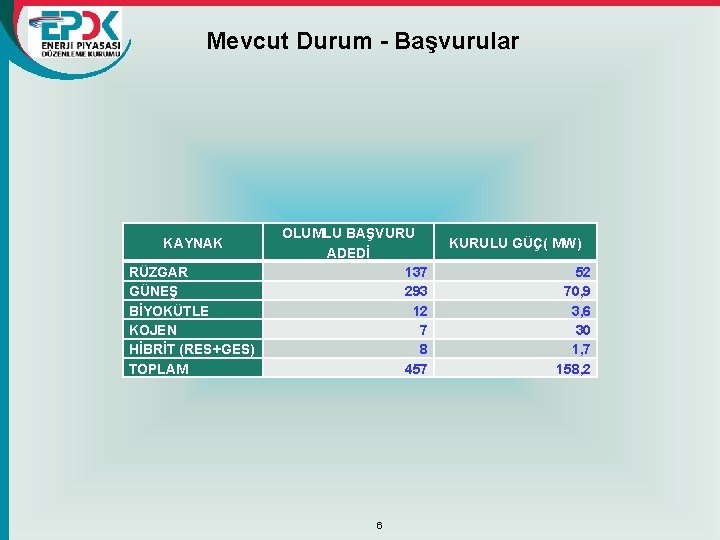 Mevcut Durum - Başvurular KAYNAK RÜZGAR GÜNEŞ BİYOKÜTLE KOJEN HİBRİT (RES+GES) TOPLAM OLUMLU BAŞVURU