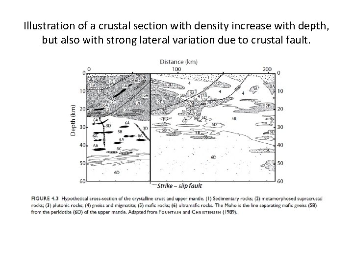 Illustration of a crustal section with density increase with depth, but also with strong