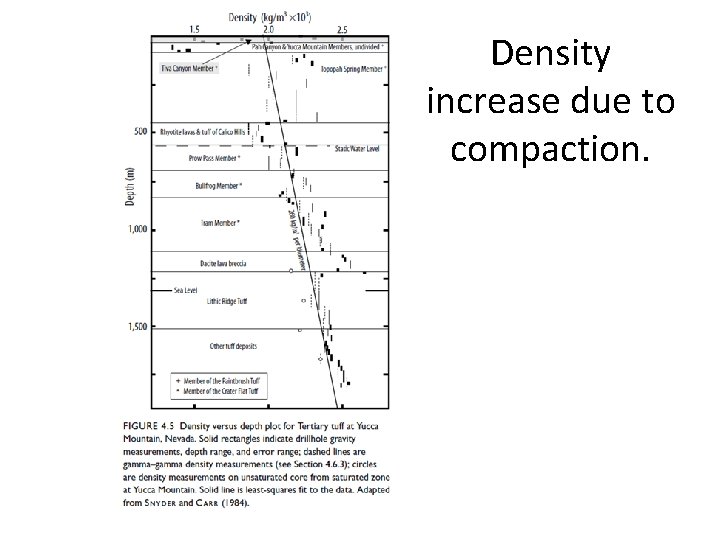 Density increase due to compaction. 
