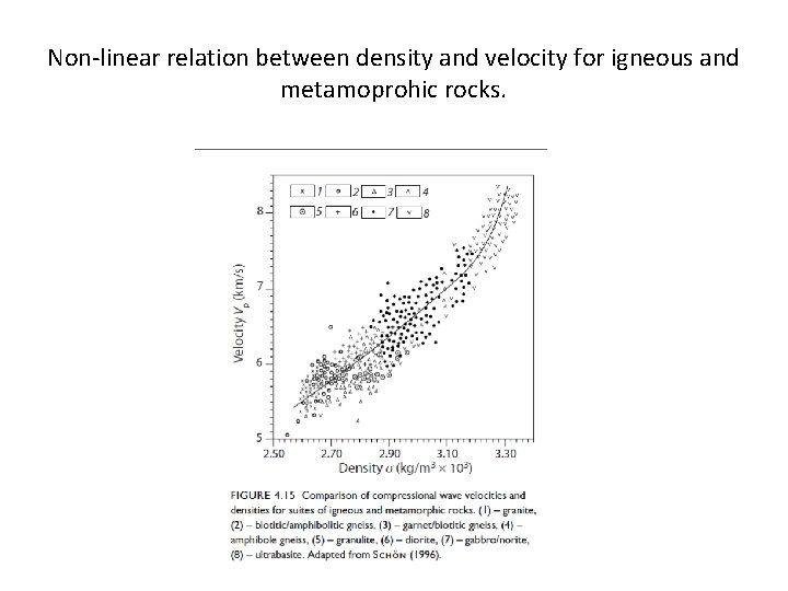 Non-linear relation between density and velocity for igneous and metamoprohic rocks. 
