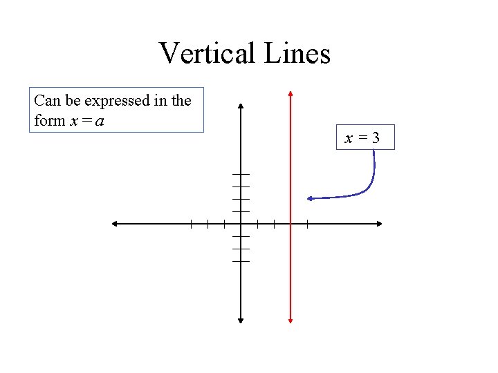 Vertical Lines Can be expressed in the form x = a x=3 