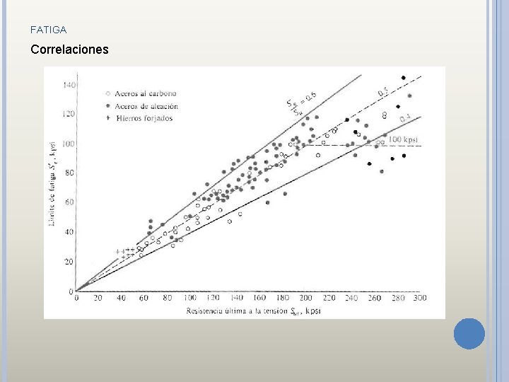 FATIGA Correlaciones 